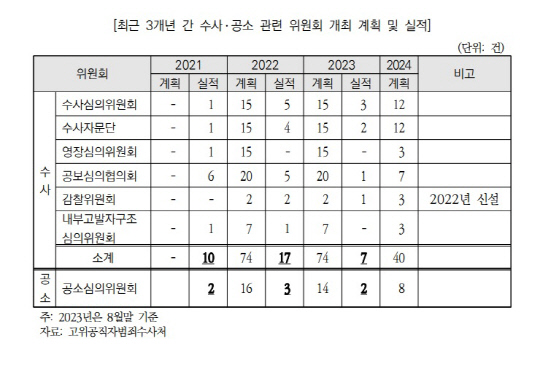 최근 3개년 간 수사·공소 관련 위원회 개최 계획 및 실적<고위공직자범죄수사처, 운영위원회·법제사법위원회>